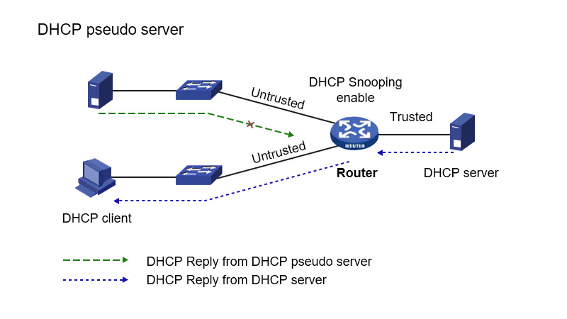 What Is Dhcp Snooping All Things You Should Know