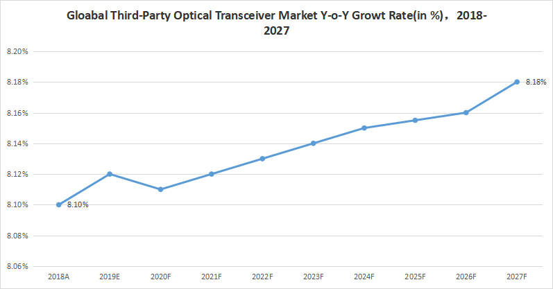 Gloabal Third-Party Optical Transceiver Market