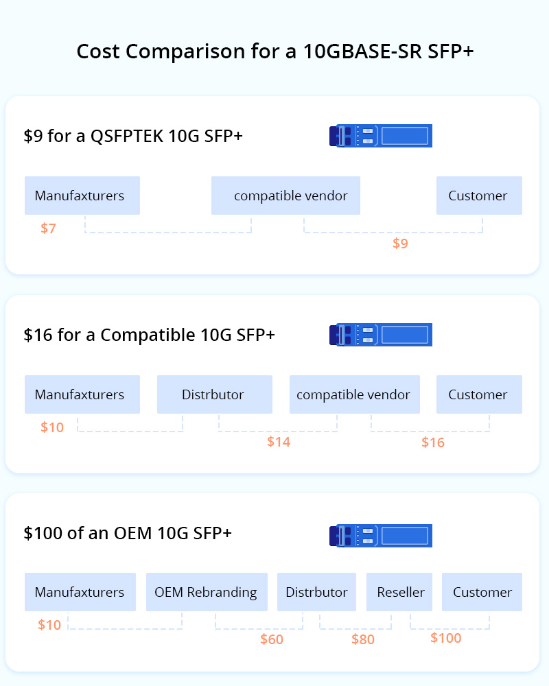 Cost Comparison for a 10GABSE-SR SFP+