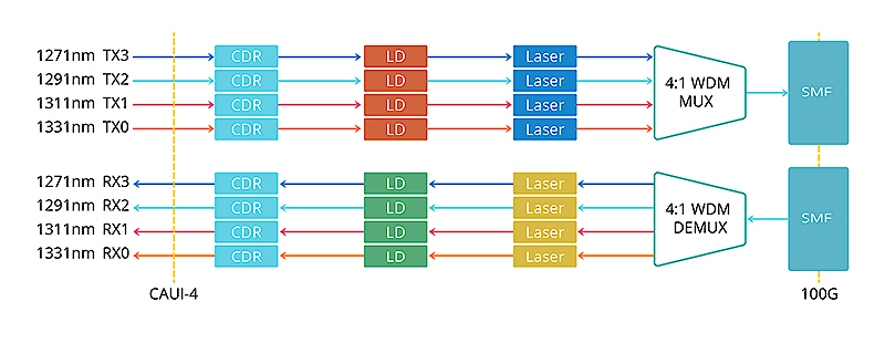 QSFP28 CWDM4 100G module working principle