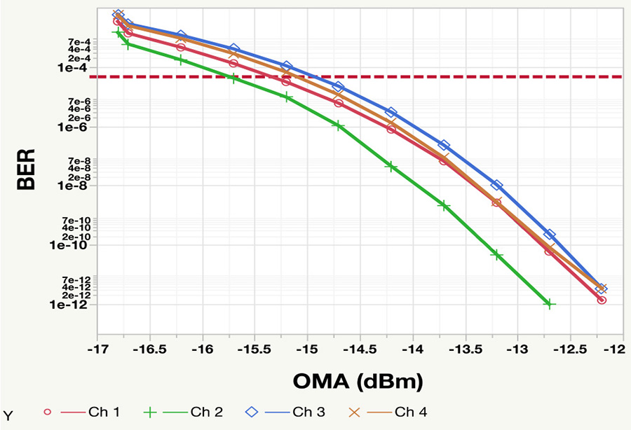 QSFP28 CWDM4 100G component OMA validation data
