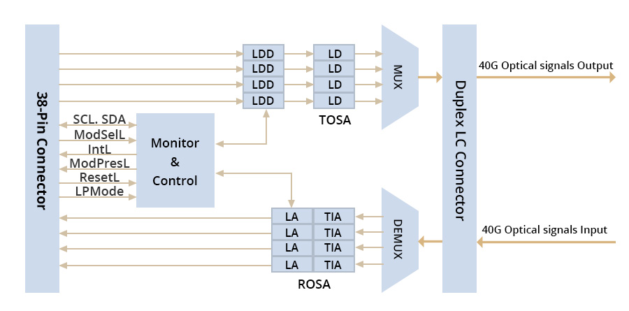 QSFP+ LR4 and ER4 transceivers working principle