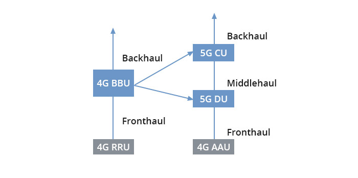 Structure Evolution From 4G to 5G Network