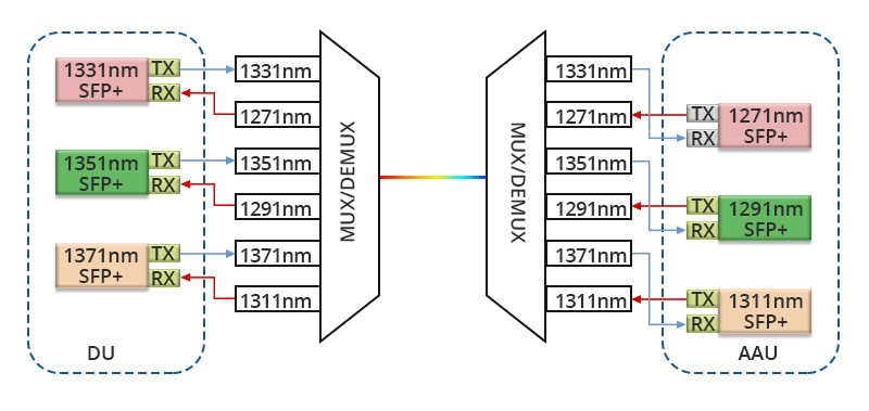 25G CWDM SFP28 6-Wavelength Solution for 5G Fronthaul