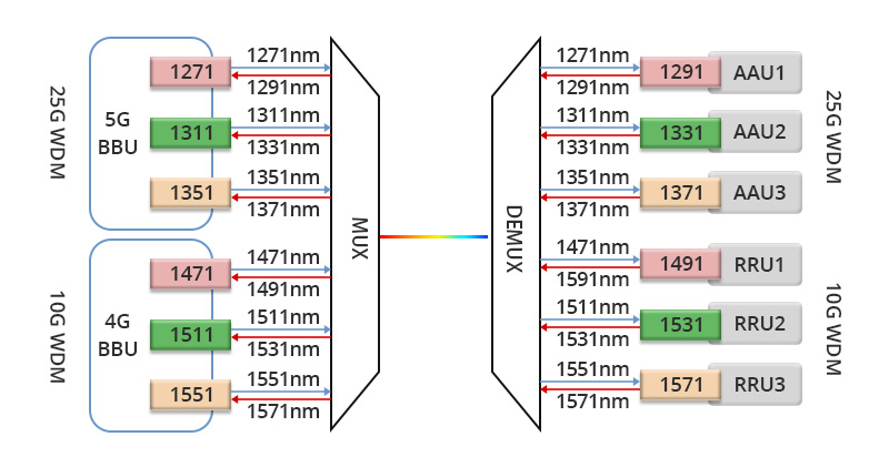 25G CWDM SFP28 12-Wavelength Solution for 5G Fronthaul