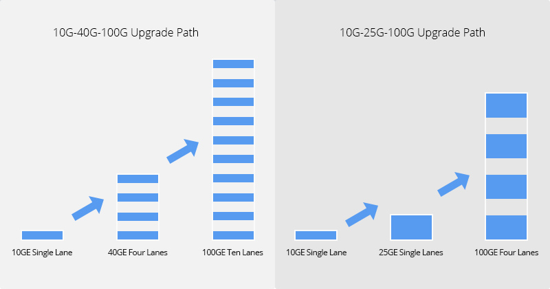 10G-40G-100G vs 10G-25G-100G upgrade path