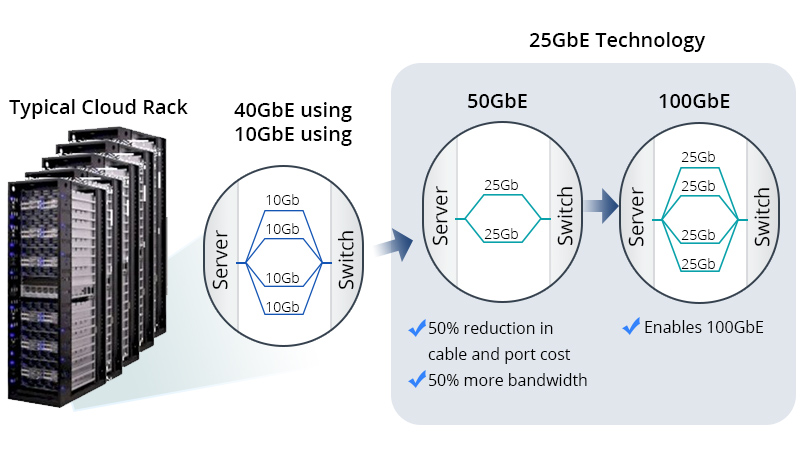 25G SFP28 is better matched to 50G and 100G upgrading