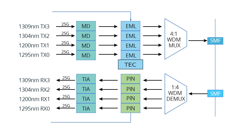 QSFP28 100G LR4 Working Diagram