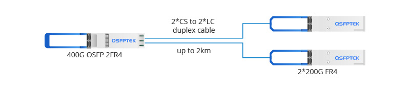OSFP 2FR4 break out to 2× 200G-FR4 QSFP transceivers connection