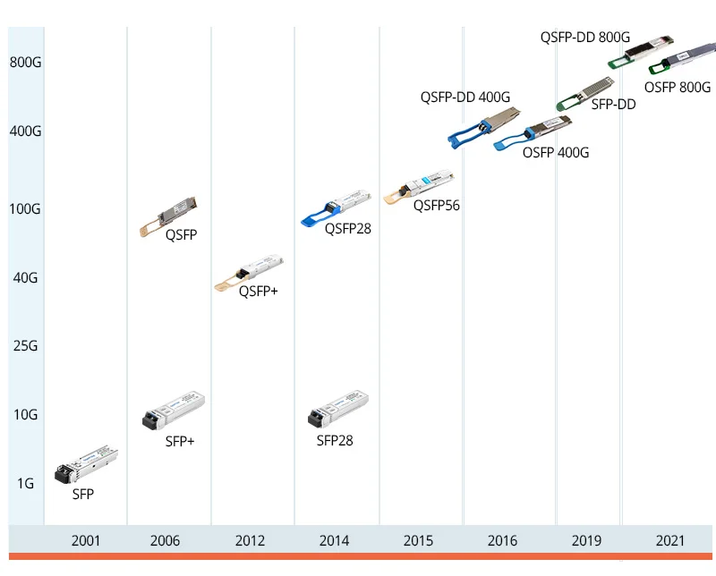 OSFP vs QSFP-DD: The Wave of the Future 400G Transceiver