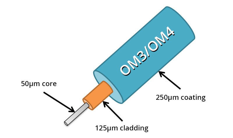 Core & Cladding Size of OM3 vs OM4 Fiber