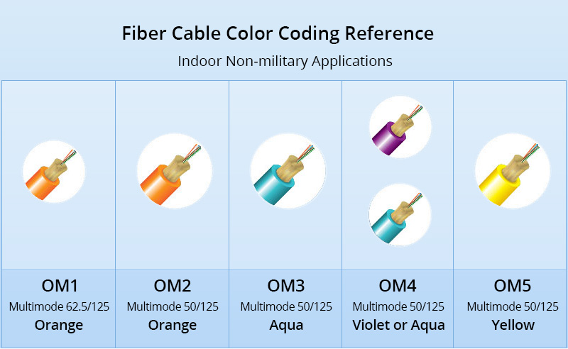 SMF and MMF Cable Color Coding Reference