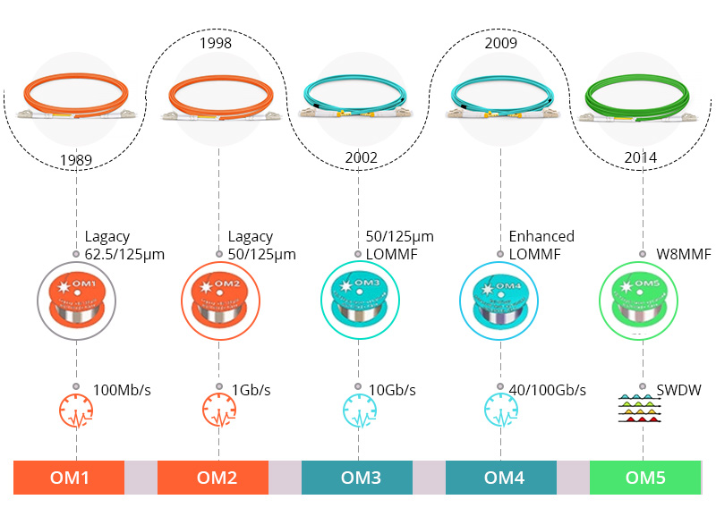 OM1 OM2 OM3 OM4 OM5 Multimode Fiber Types What is the Difference