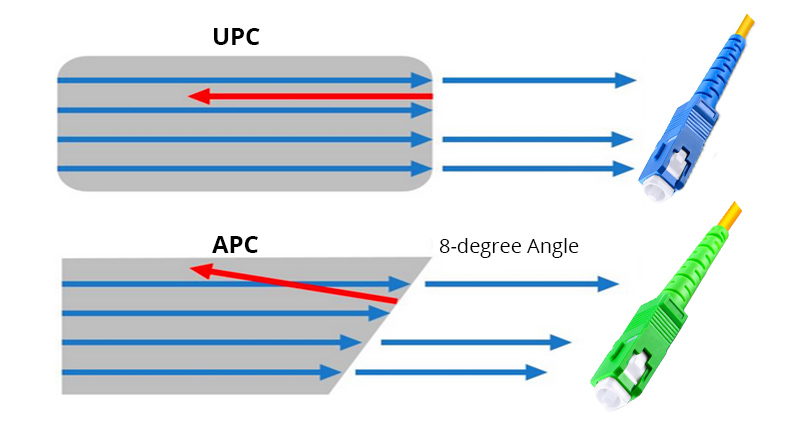 Fiber APC vs UPC Light Back Reflection