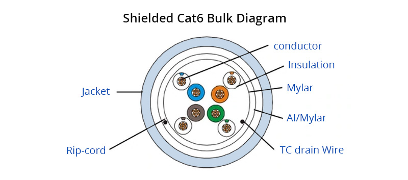 What Are Bulk Cable and Bulk Ethernet Cable? - QSFPTEK Blog
