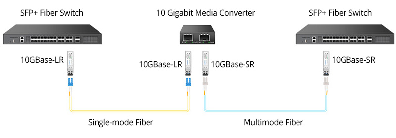 How to Configure a Media Converter