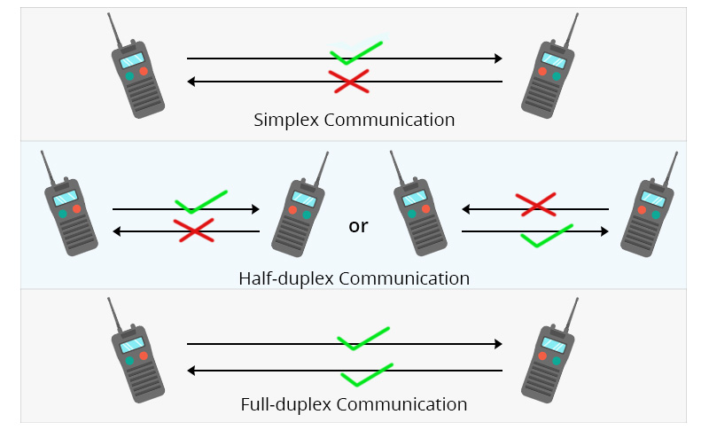 Half duplex Vs Full duplex Vs Simplex Transmission Mode