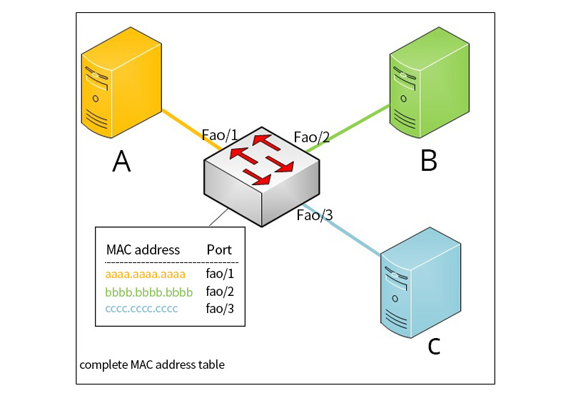 MAC address C learning process