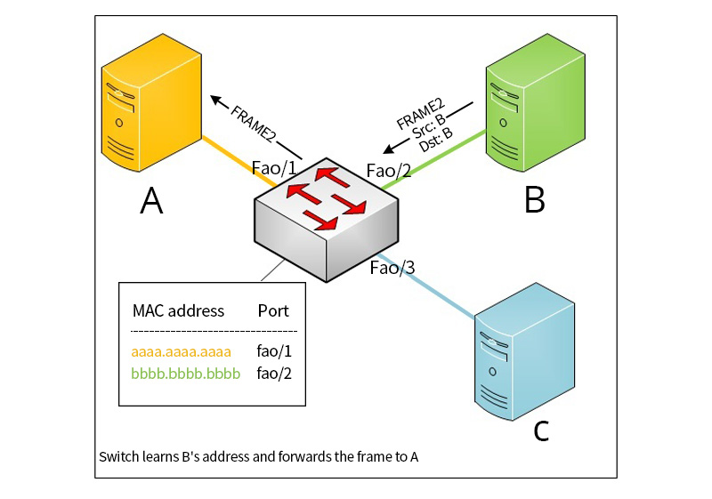 MAC address B learning process