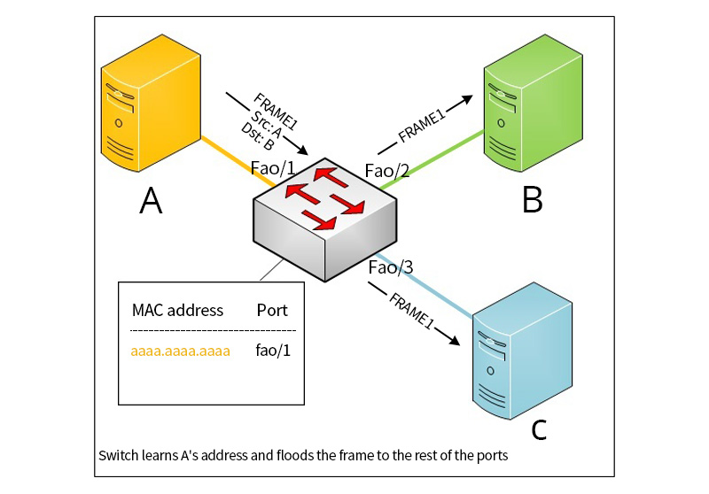 MAC address A learning process