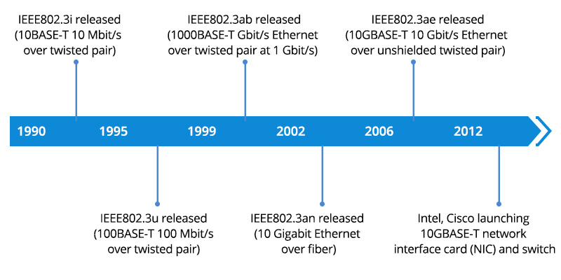 Development of Ethernet technology based on twisted pair