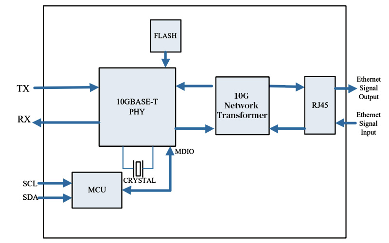 10GBASE-T RJ45 SFP+ transceiver working diagram