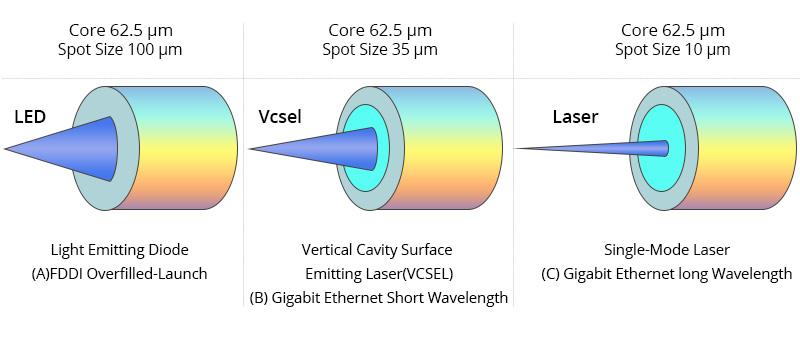 LED vs. VCSEL vs. Laser