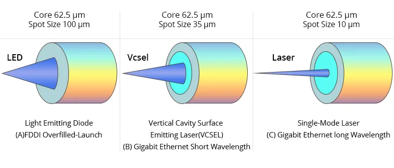 Laser light deals source optical fiber