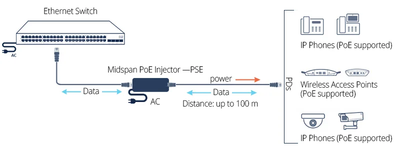 What's the Difference Between a PoE Injector and PoE Switch?