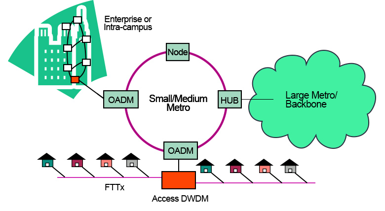 OADM (Optical Add-Drop Multiplexer) overview