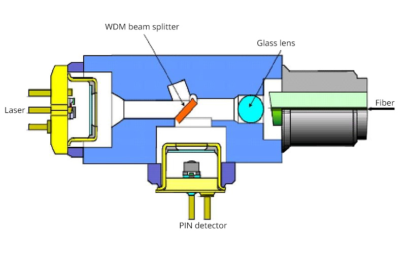 Internal Structure of BiDi SFP Modules Internal Structure of BiDi SFP Modules