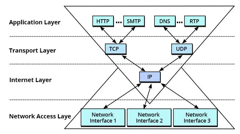 The TCP/IP Guide - Telnet Communications Model and the Network