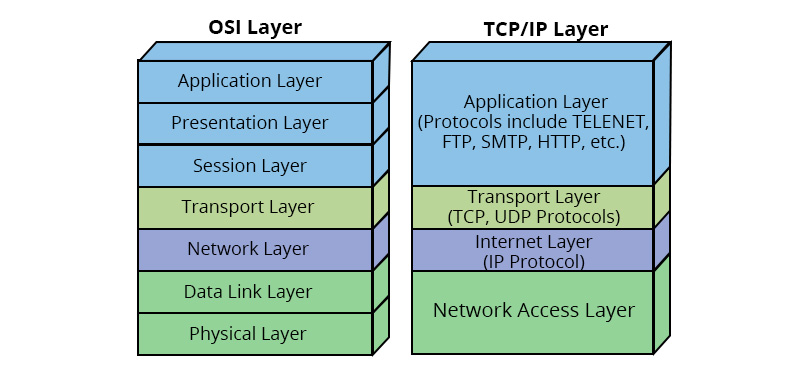 OSI Layers vs TCP/IP Layers