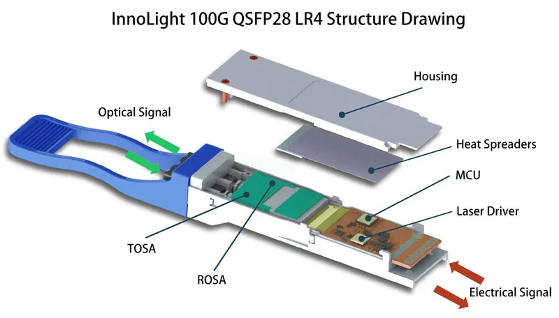 The Internal Components and Structure of The Optical Transceiver