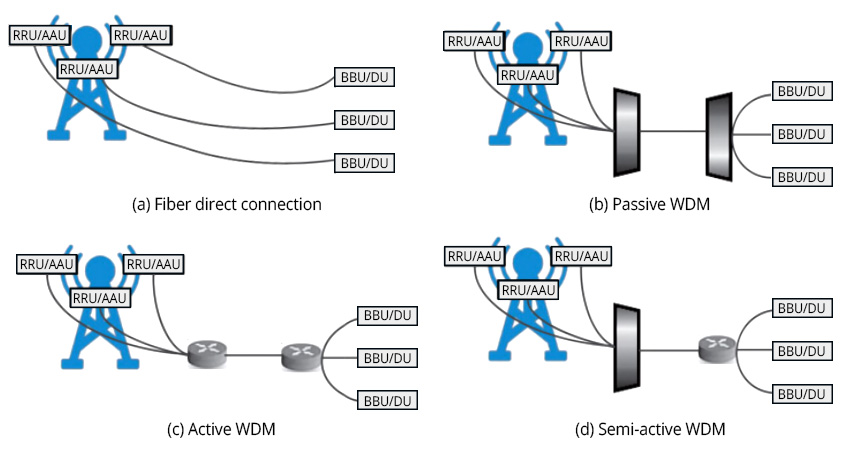 4 Typical Application Scenarios of 5G Fronthaul
