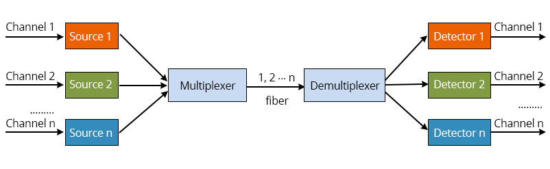 DWDM Technology and DWDM Channel Guide