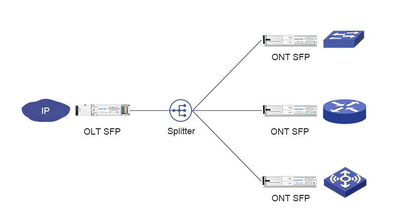 Gpon Sfp Transceivers In Detailed Introduction Qsfptek