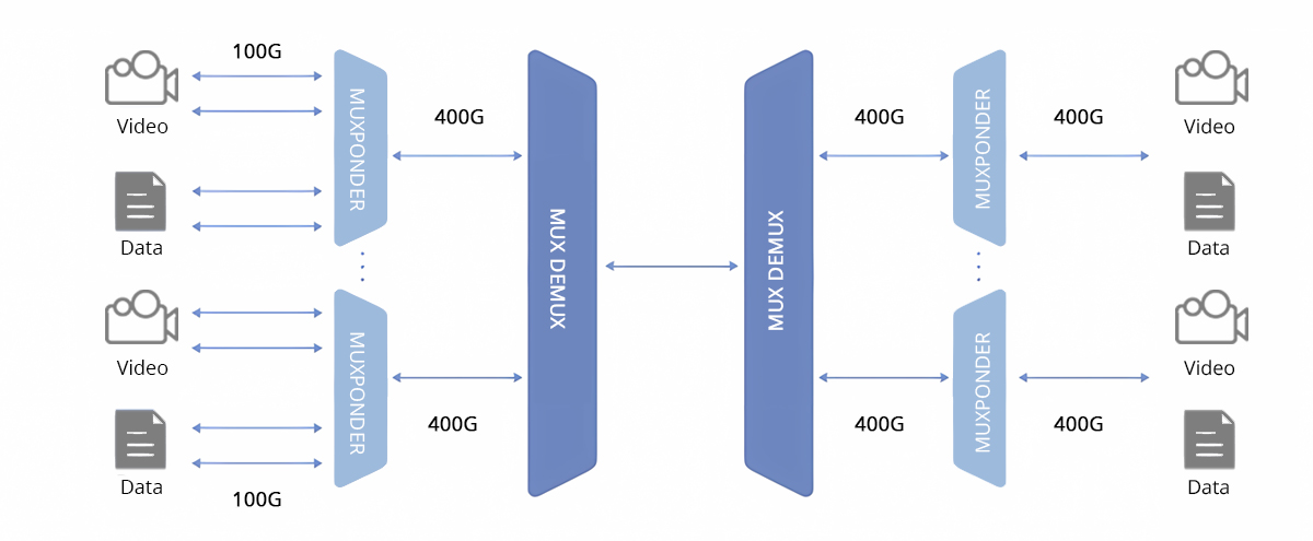 Connect with MUX to Improve Transmission Capacity