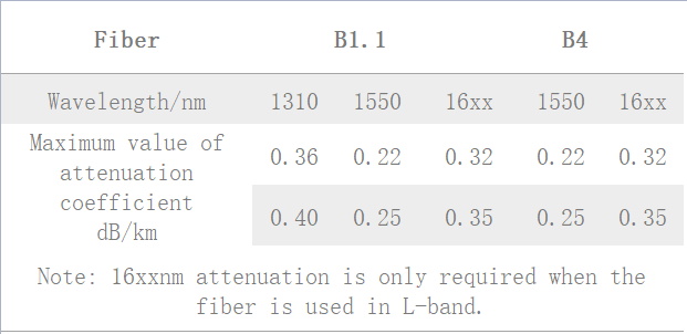attenuation coefficients