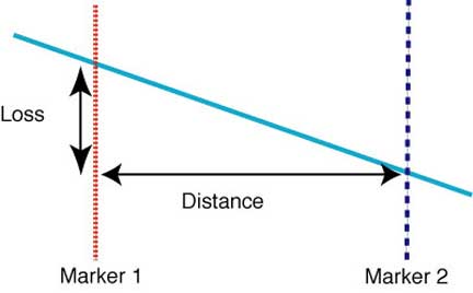 Fiber Attenuation Coefficient Measurement