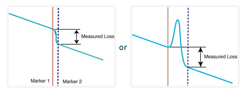 Splice or Connector Loss Measurement