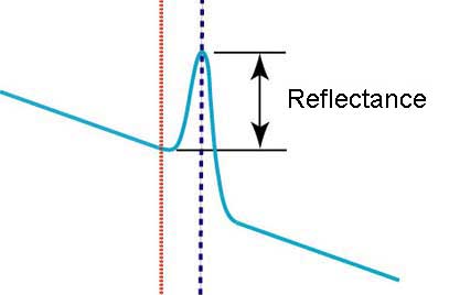 Reflectance Measurement