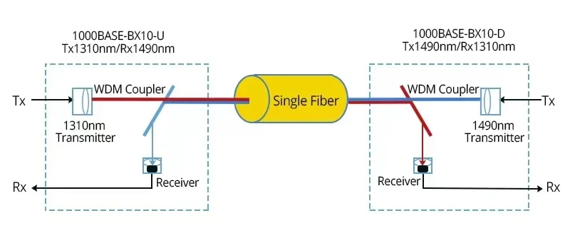 working diagram of BiDi SFP