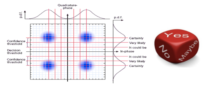 Schematic diagram of soft decision technology