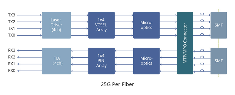 working principle of the 100GBASE-SR4