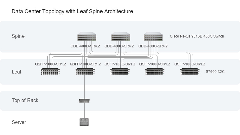 QSFP28 BiDi SR1.2 in Spine Leaf Architecture