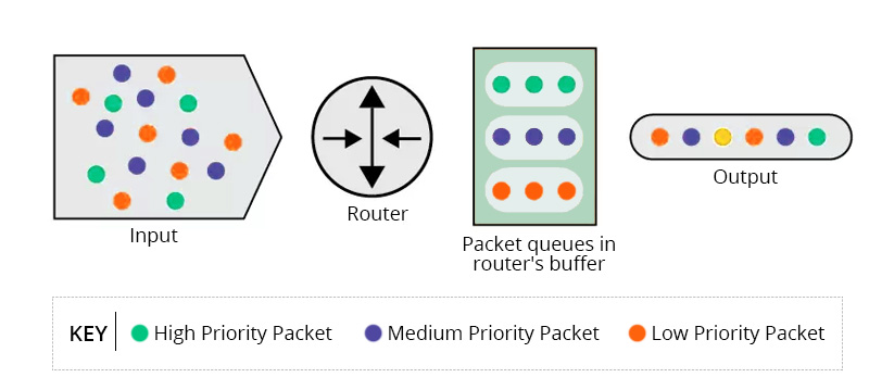 Quality of Service in Networking, QoS Meaning Explained - QSFPTEK