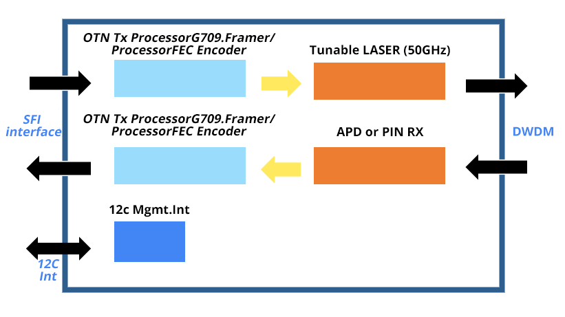 10G Tunable DWDM SFP+ work principle