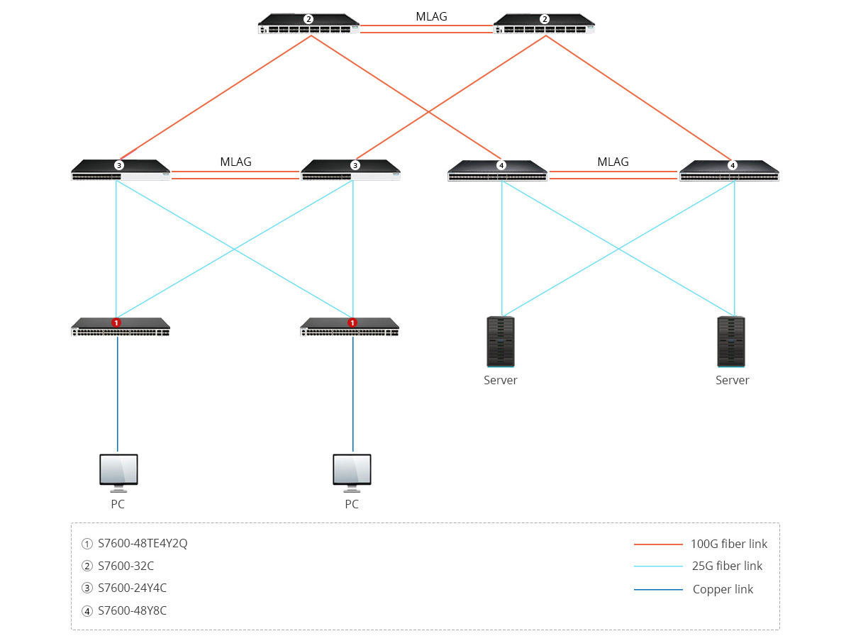 S7600-48TE4Y2Q Large and Medium Campus Network Solution