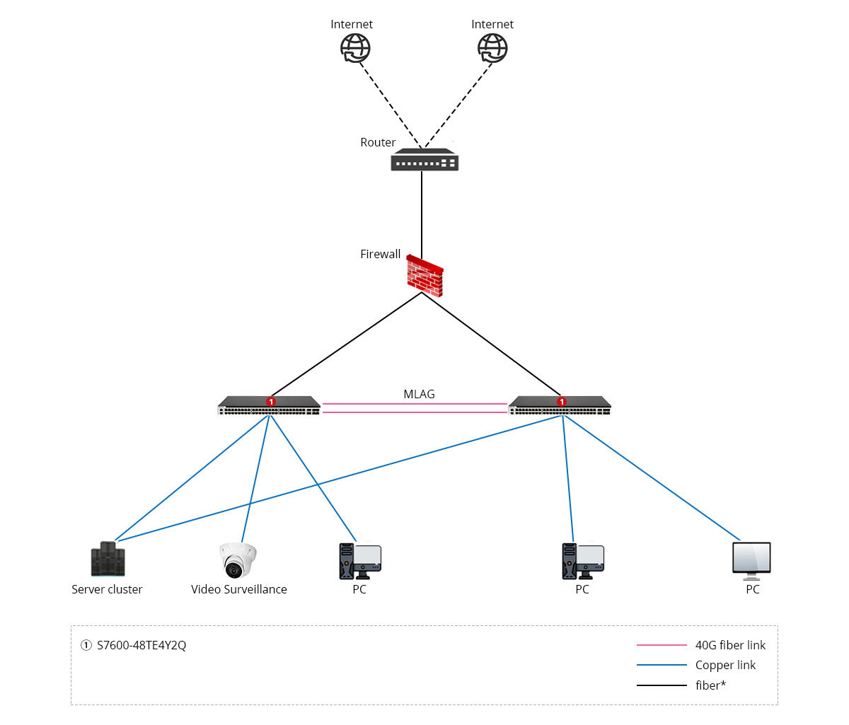 S7600-48TE4Y2Q E-Sports Cybercafes Network Solution: